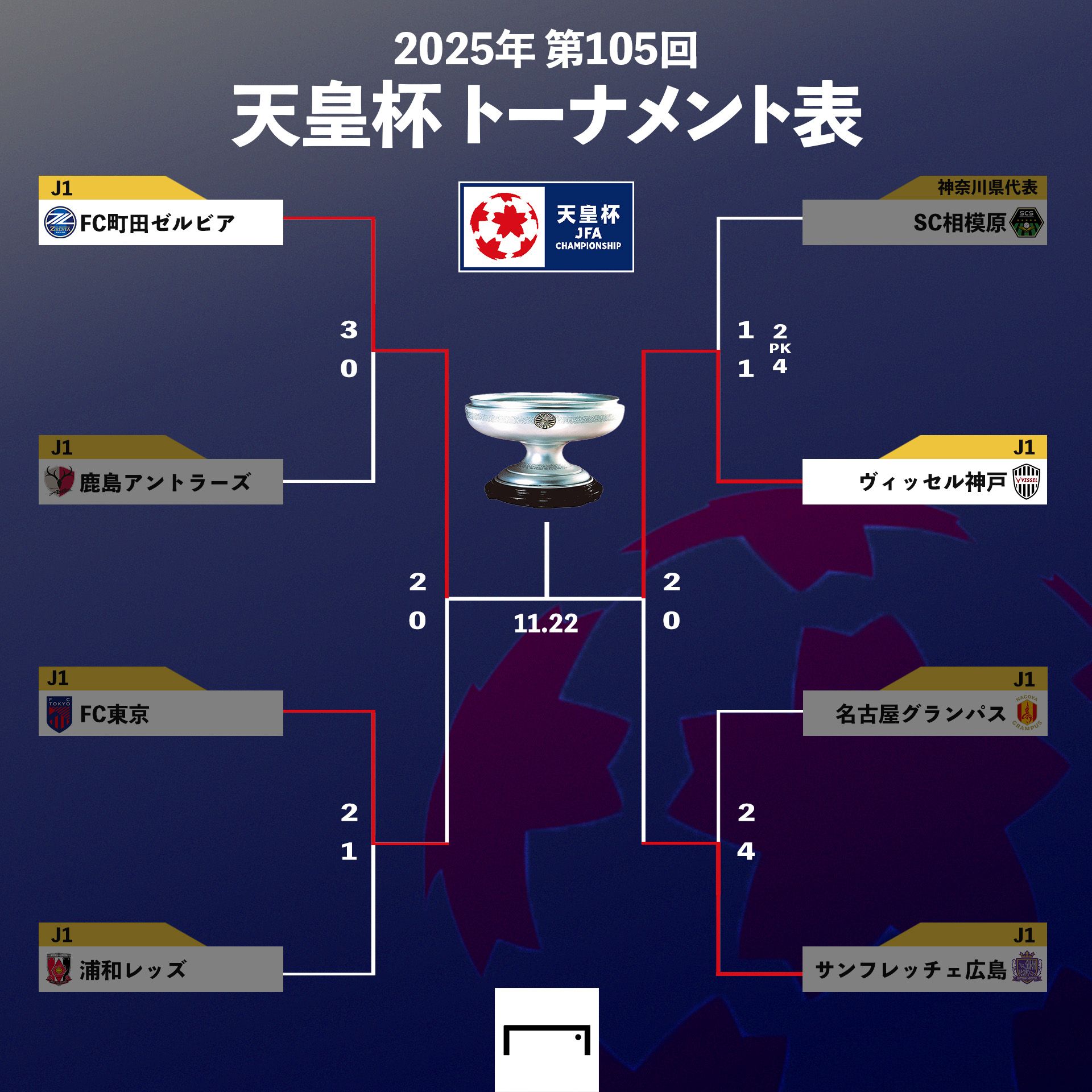 天皇杯2025の試合日程・放送予定・トーナメント組み合わせ | Goal.com 日本